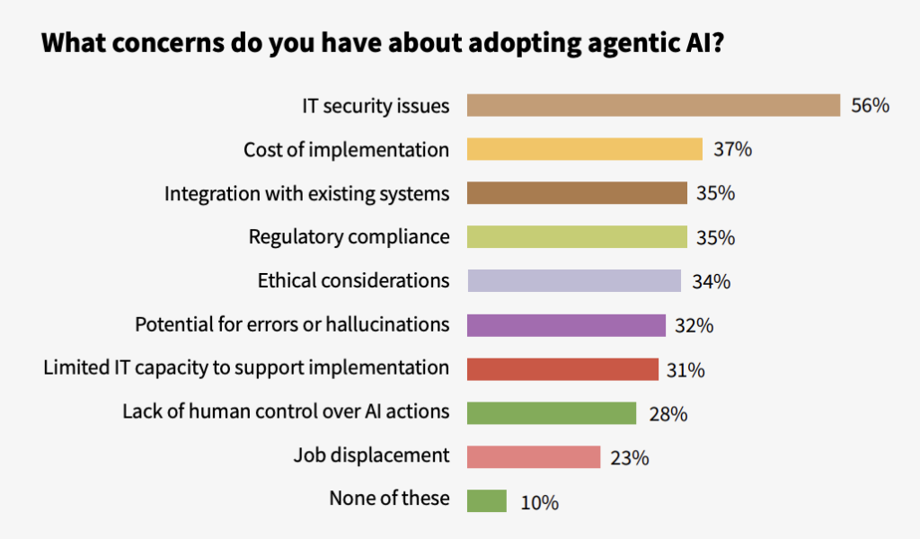 Survey results from the question "What concerns do you have about adopting agentic AI?" showing IT security issues (56%), cost of implementation (37%), and integration with existing systems (35%) as the top three responses.